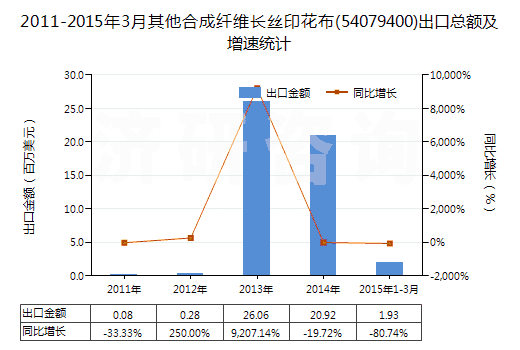 2011-2015年3月其他合成纖維長絲印花布(54079400)出口總額及增速統(tǒng)計 2011-2015年3月其他合成纖維長絲印花布(54079400)出口總額及增速統(tǒng)計